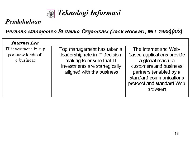 Teknologi Informasi Pendahuluan Peranan Manajemen SI dalam Organisasi (Jack Rockart, MIT 1988)(3/3) Internet Era