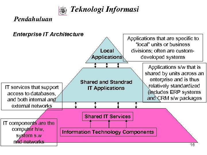 Teknologi Informasi Pendahuluan Enterprise IT Architecture IT services that support access to databases, and