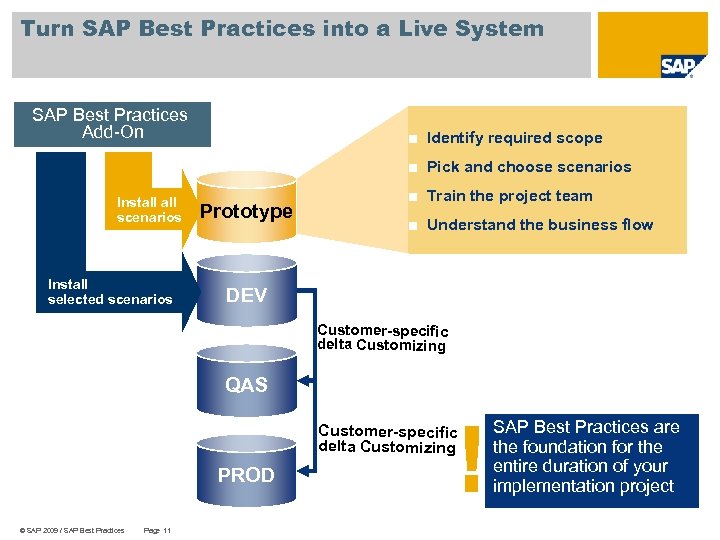 Turn SAP Best Practices into a Live System SAP Best Practices Add-On ■ Identify