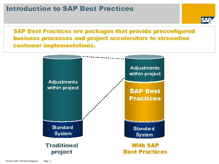 Introduction to SAP Best Practices are packages that provide preconfigured business processes and project