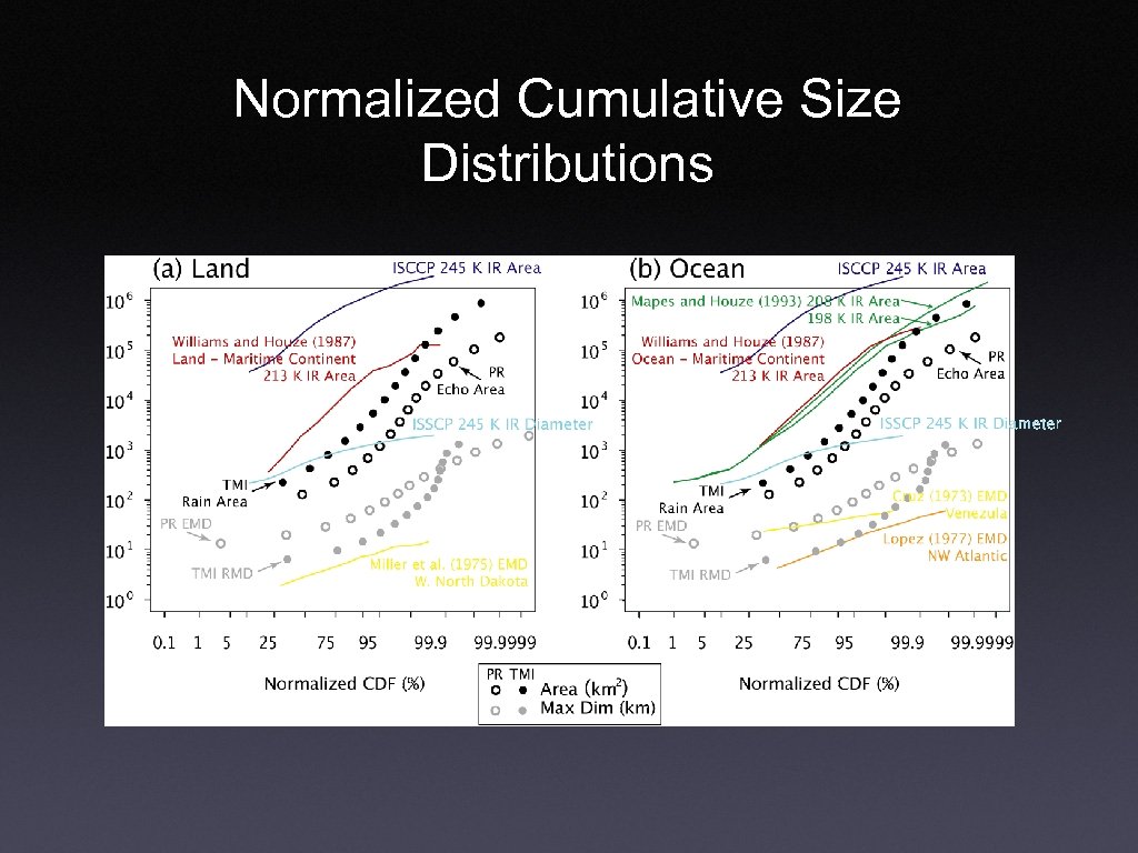 Normalized Cumulative Size Distributions 
