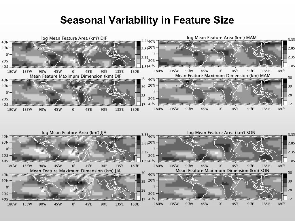 Seasonal Variability in Feature Size 