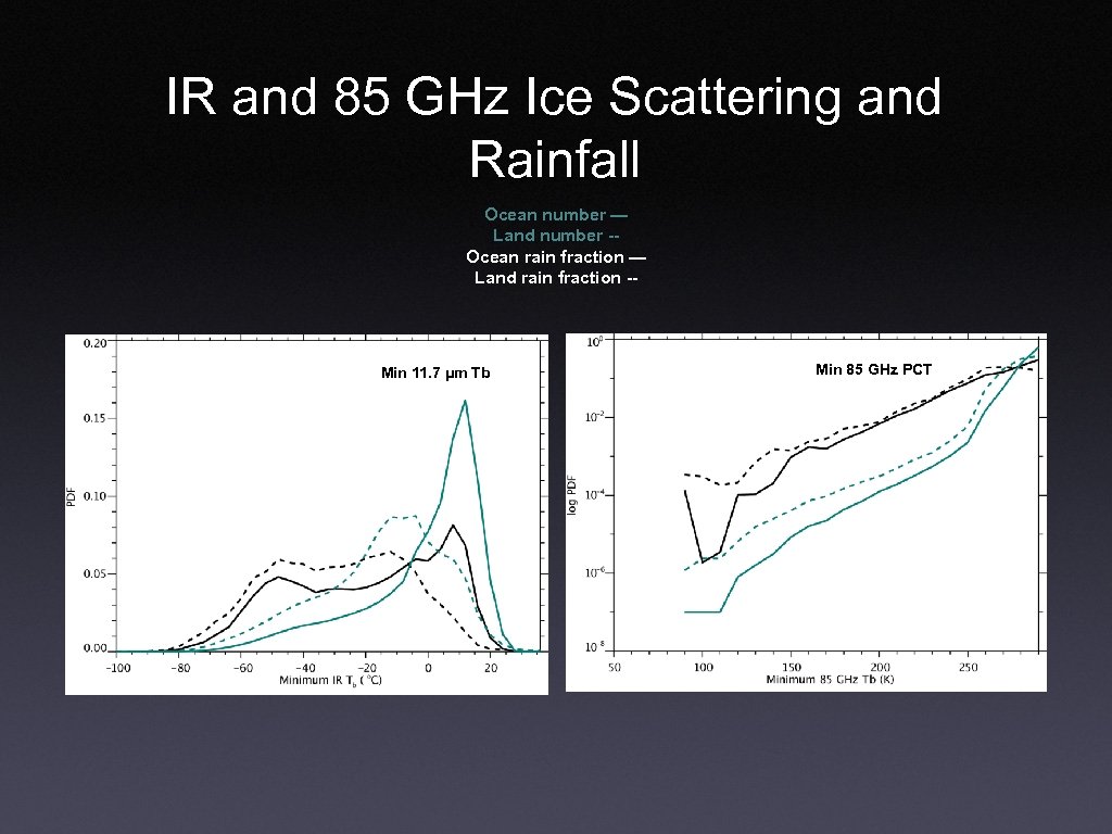IR and 85 GHz Ice Scattering and Rainfall Ocean number — Land number -Ocean