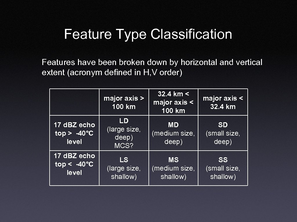 Feature Type Classification Features have been broken down by horizontal and vertical extent (acronym