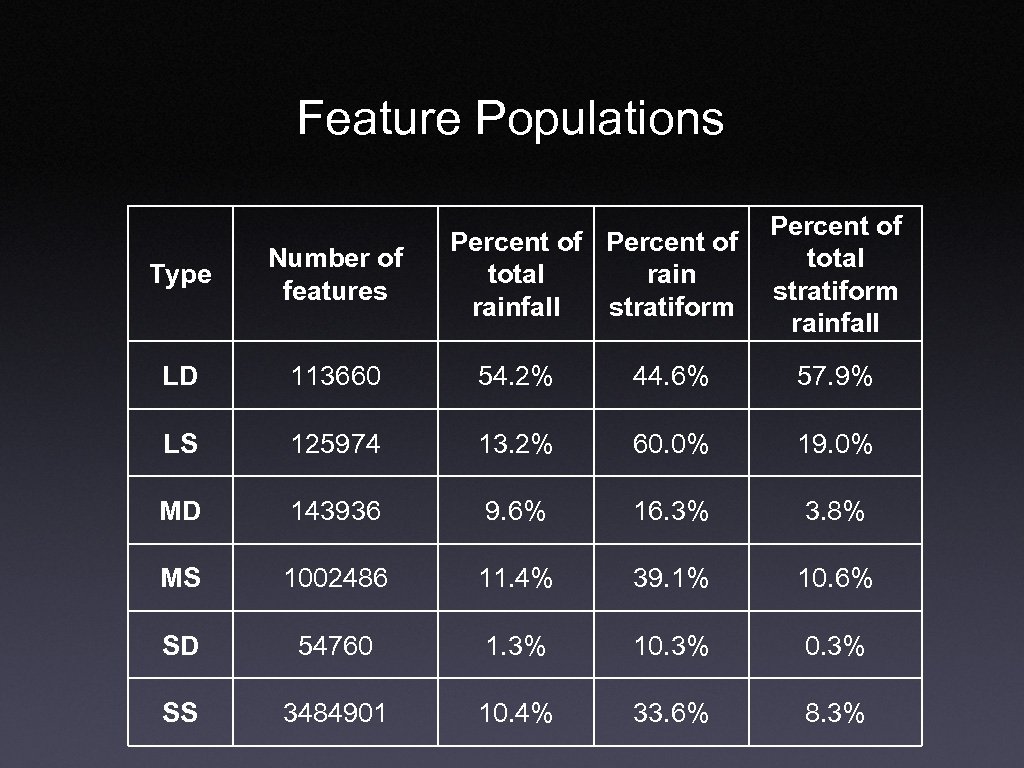 Feature Populations Percent of total rainfall stratiform Percent of total stratiform rainfall Type Number