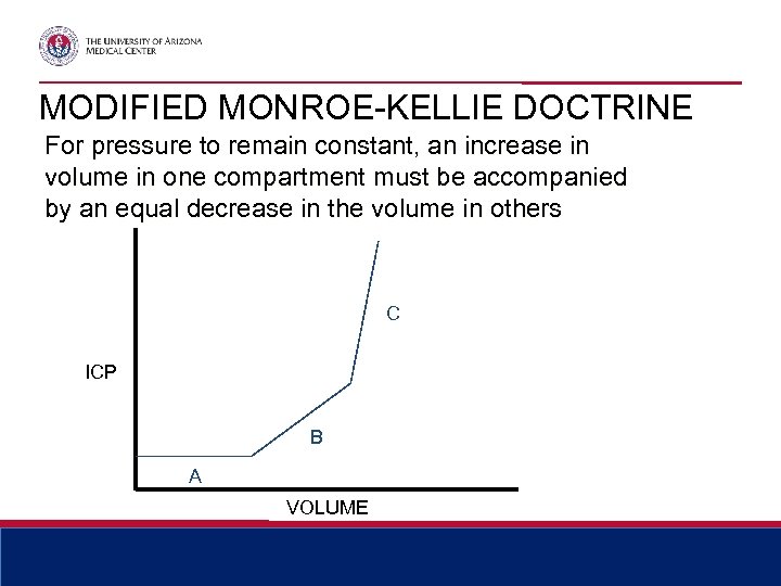 MODIFIED MONROE-KELLIE DOCTRINE For pressure to remain constant, an increase in volume in one