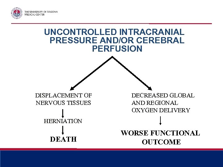 UNCONTROLLED INTRACRANIAL PRESSURE AND/OR CEREBRAL PERFUSION DISPLACEMENT OF NERVOUS TISSUES DECREASED GLOBAL AND REGIONAL