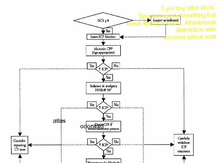 3 y/o boy after MVA. Spontaneously breathing but nasal flaring present. Atlantoaxial distraction with