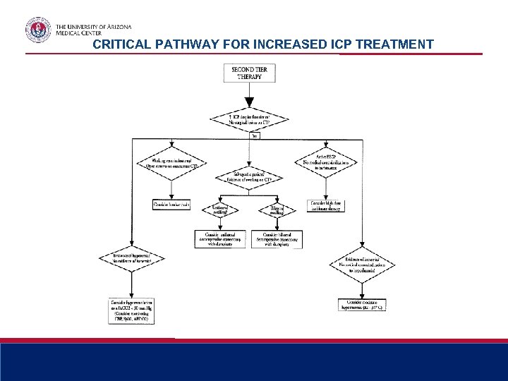 CRITICAL PATHWAY FOR INCREASED ICP TREATMENT 