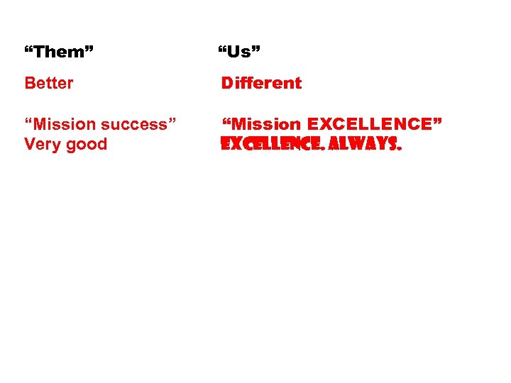 “Them” “Us” Better Different “Mission success” Very good “Mission EXCELLENCE” EXCELLENCE. ALWAYS. 