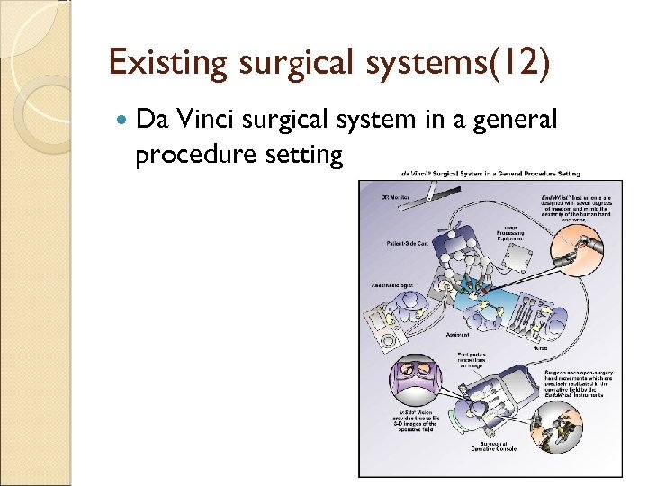 Existing surgical systems(12) Da Vinci surgical system in a general procedure setting 