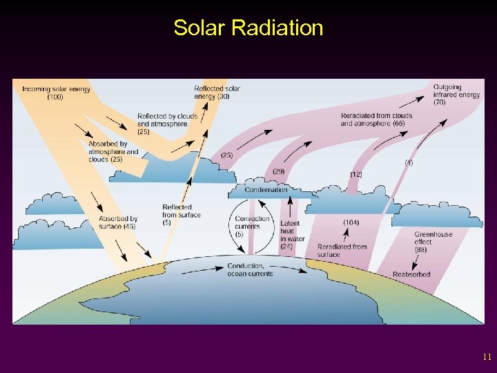 Solar Radiation 11 