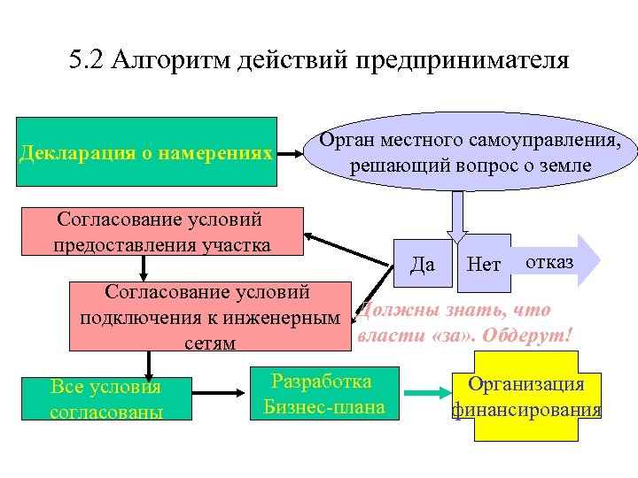 5. 2 Алгоритм действий предпринимателя Декларация о намерениях Орган местного самоуправления, решающий вопрос о