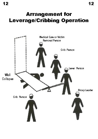 12 12 Arrangement for Leverage/Cribbing Operation Medical Care or Victim Removal Person Crib Person