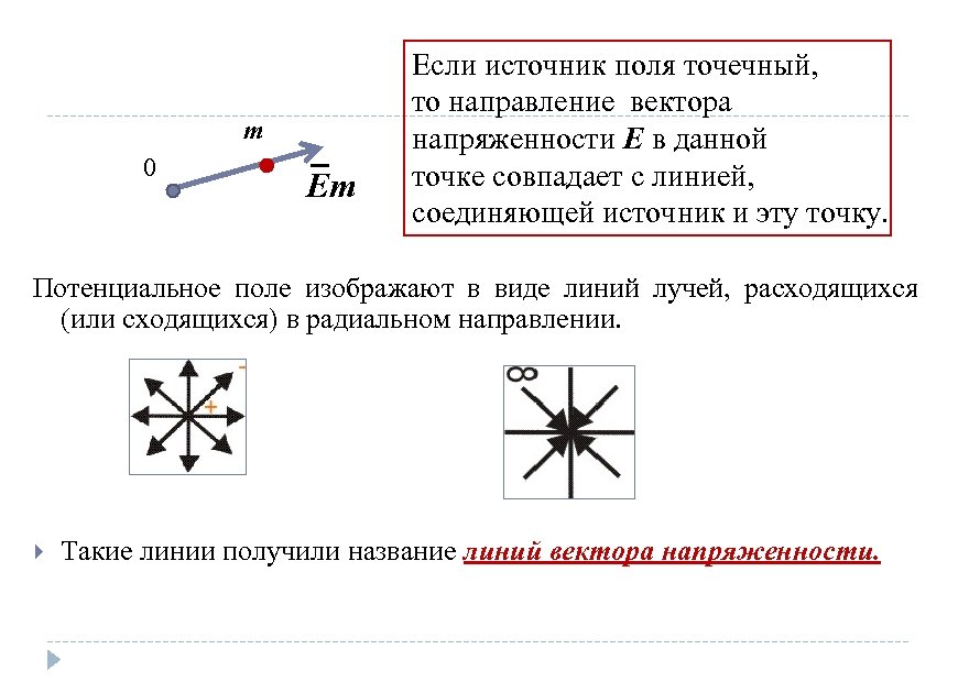 m 0 Em Если источник поля точечный, то направление вектора напряженности Е в данной