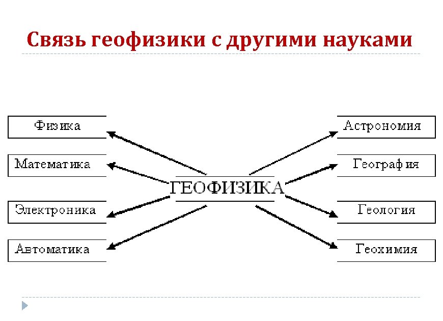 Связь геофизики с другими науками 