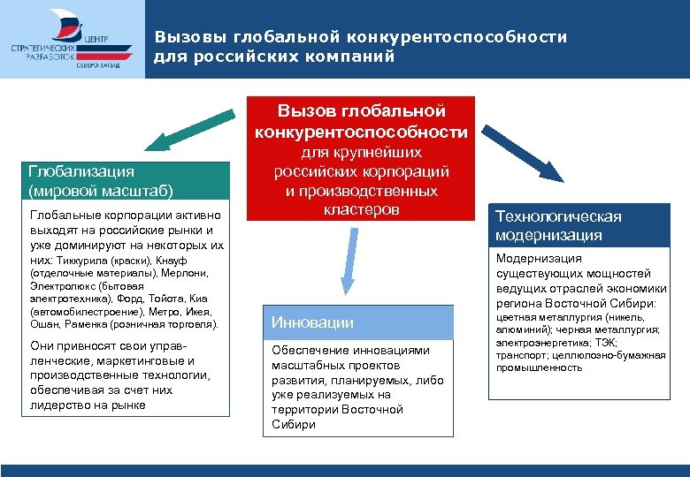 Презентация на тему конкурентоспособность россии на мировом рынке