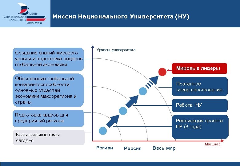 Миссия Национального Университета (НУ) Создание знаний мирового уровня и подготовка лидеров глобальной экономики Уровень