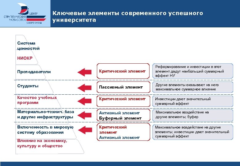 Ключевые элементы современного успешного университета Система ценностей НИОКР Преподаватели Критический элемент Реформирование и инвестиции