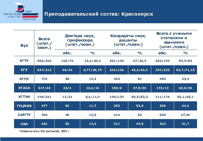 Преподавательский состав: Красноярск Вуз Всего (штат. / cовм. ) Доктора наук, профессора (штат. /совм.