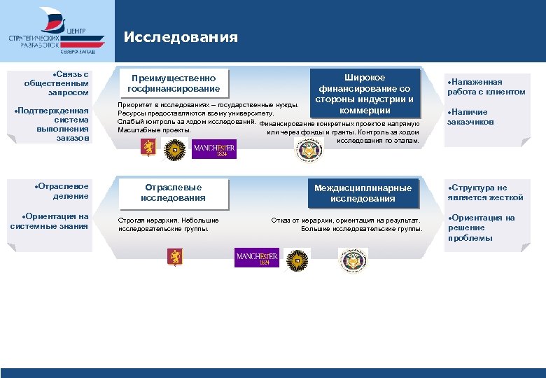 Исследования ·Связь с общественным запросом ·Подтвержденная система выполнения заказов ·Отраслевое деление ·Ориентация на системные