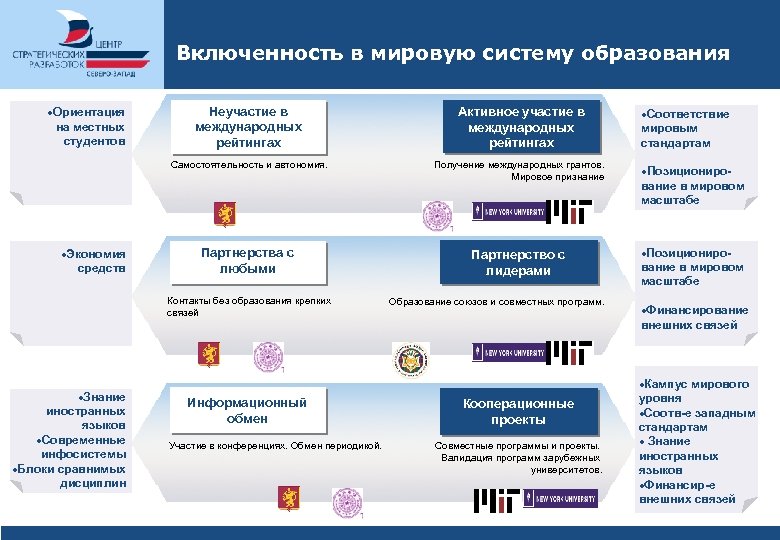 Включенность в мировую систему образования ·Ориентация на местных студентов Активное участие в международных рейтингах