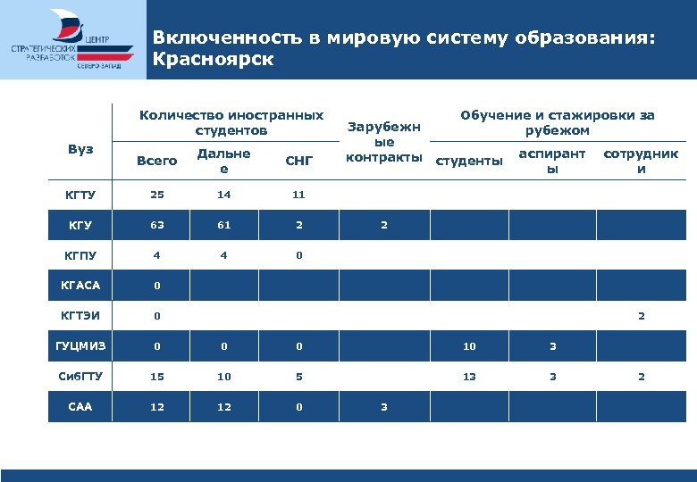 Включенность в мировую систему образования: Красноярск Количество иностранных студентов Обучение и стажировки за рубежом