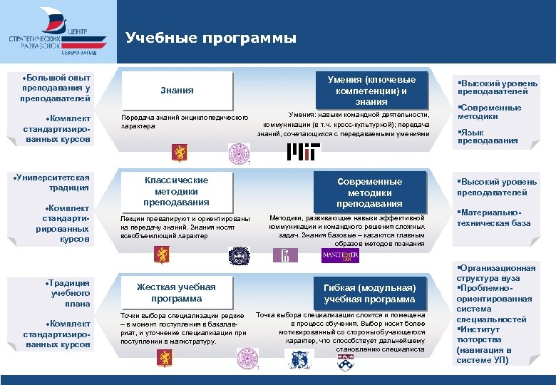 Учебные программы ·Большой опыт преподавания у преподавателей ·Комплект стандартизированных курсов ·Университетская традиция ·Комплект cтандартиpированных