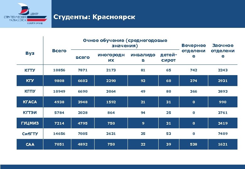 Студенты: Красноярск Вуз Всего КГТУ Очное обучение (среднегодовые значения) Вечернее Заочное отделени е е