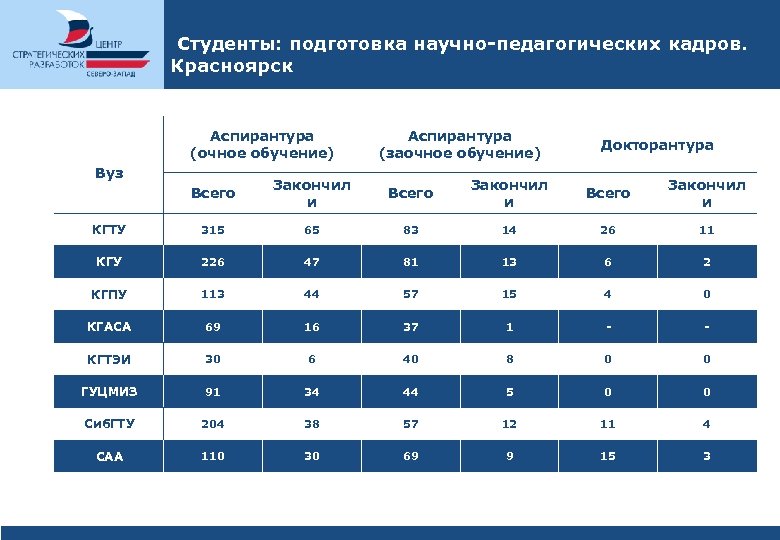  Студенты: подготовка научно-педагогических кадров. Красноярск Вуз Аспирантура (очное обучение) Аспирантура (заочное обучение) Докторантура