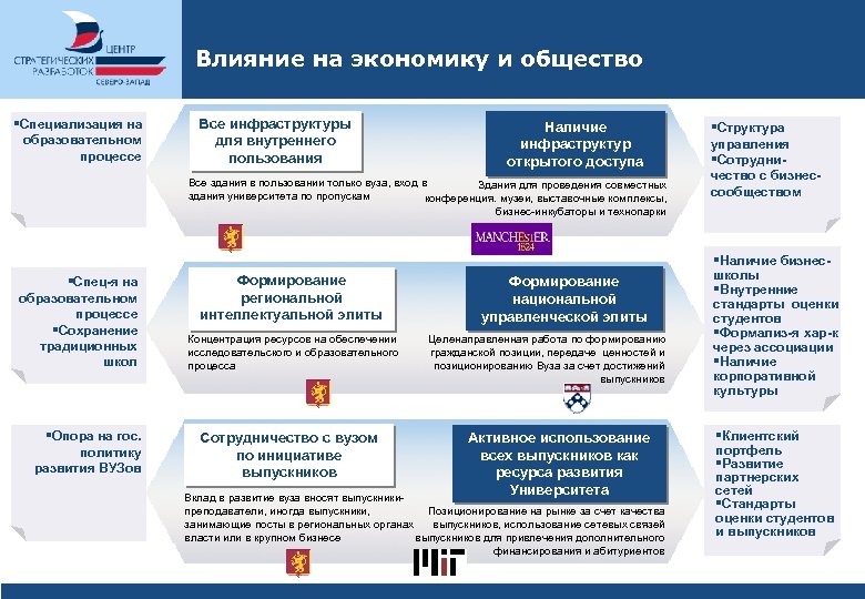 Влияние на экономику и общество §Специализация на образовательном процессе Все инфраструктуры для внутреннего пользования