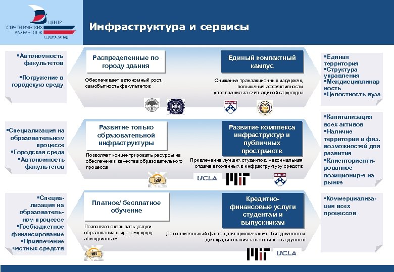 Инфраструктура и сервисы §Автономность факультетов §Погружение в городскую среду §Специализация на образовательном процессе §Городская