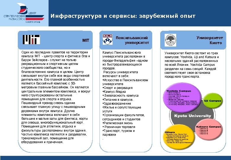 Инфраструктура и сервисы: зарубежный опыт Пенсильванский университет МIT Один из последних проектов на территории