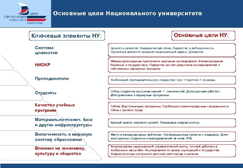 Основные цели Национального университета Ключевые элементы НУ: Основные цели НУ: Система ценностей Ценность развития.