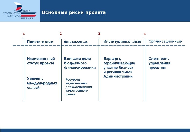 Бюджетные риски проекта