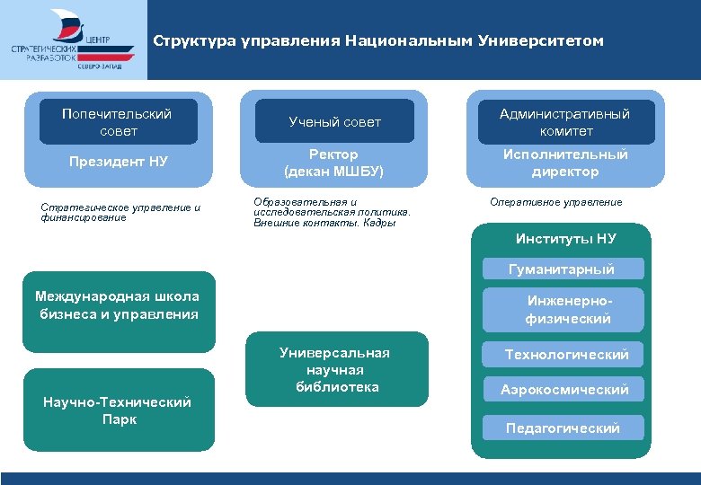 Структура управления Национальным Университетом Попечительский совет Ученый совет Административный комитет Президент НУ Ректор (декан