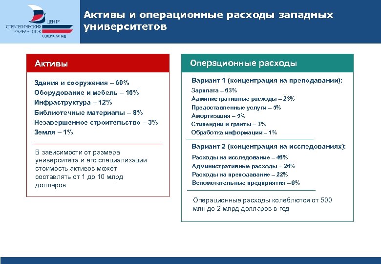 Активы и операционные расходы западных университетов Активы Операционные расходы Здания и сооружения – 60%