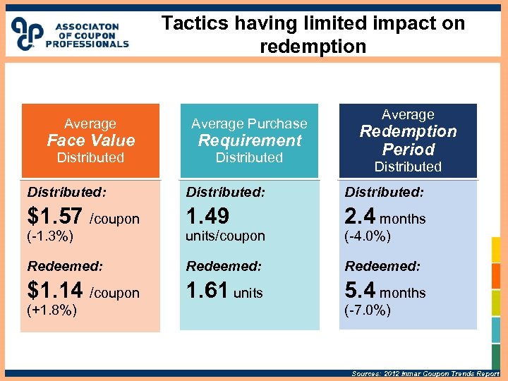 Tactics having limited impact on redemption Average Purchase Distributed Face Value Requirement Average Redemption
