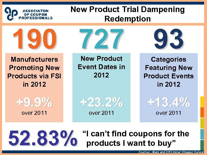 New Product Trial Dampening Redemption 190 727 93 Manufacturers Promoting New Products via FSI