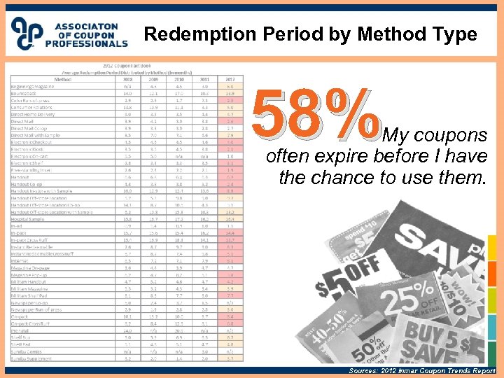 Redemption Period by Method Type 58% My coupons often expire before I have the