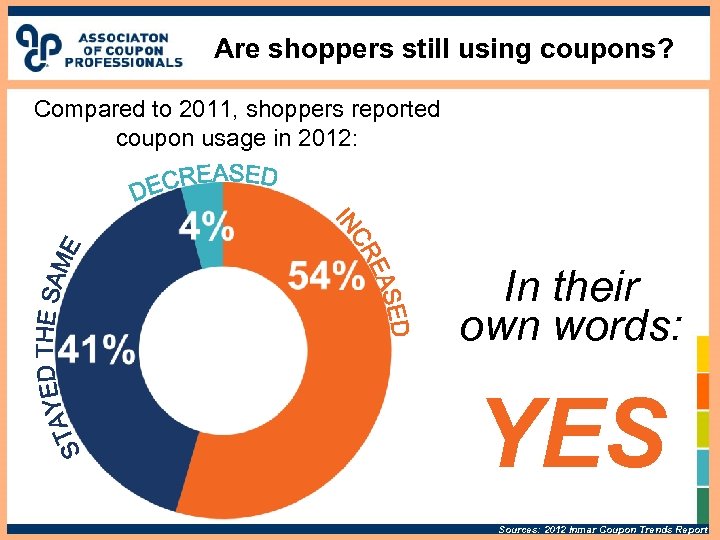Are shoppers still using coupons? Compared to 2011, shoppers reported coupon usage in 2012: