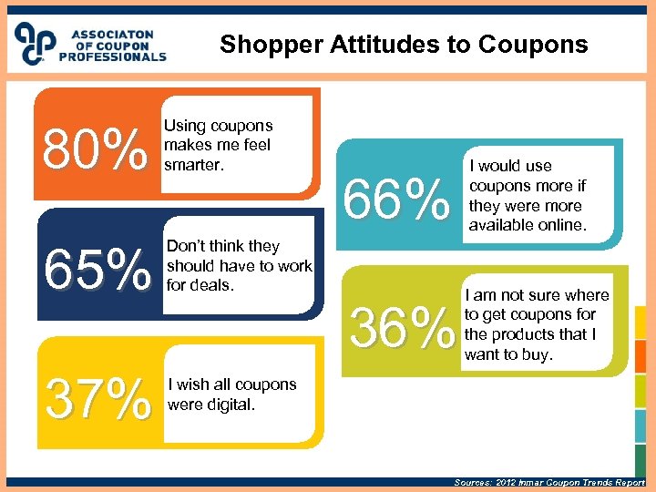 Shopper Attitudes to Coupons 80% Using coupons makes me feel smarter. 65% Don’t think
