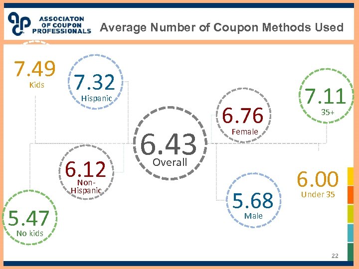 Average Number of Coupon Methods Used 7. 49 Kids 7. 32 Hispanic 6. 12