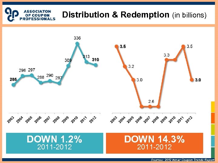 Distribution & Redemption (in billions) DOWN 1. 2% 2011 -2012 DOWN 14. 3% 2011
