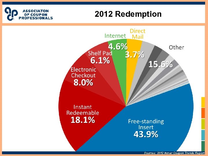 2012 Redemption Sources: 2012 Inmar Coupon Trends Report 