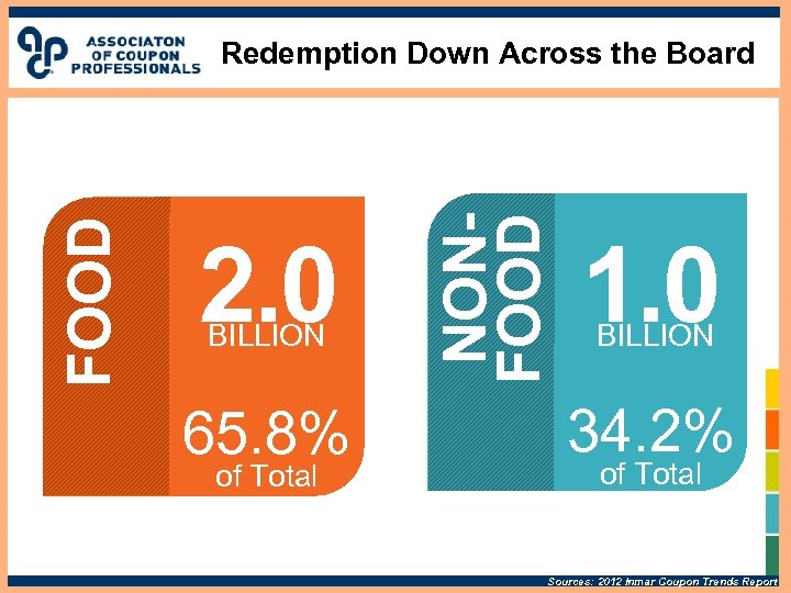 2. 0 BILLION 65. 8% of Total NONFOOD Redemption Down Across the Board 1.