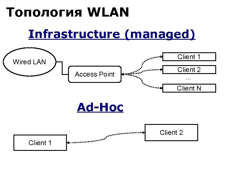 Топология WLAN Infrastructure (managed) Client 1 Wired LAN Access Point Client 2. . .