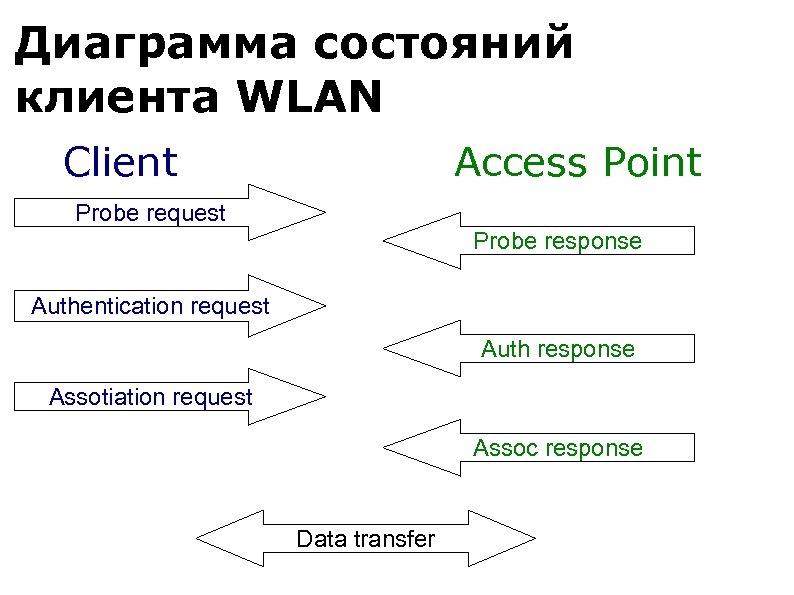 Диаграмма состояний клиента WLAN Client Access Point Probe request Probe response Authentication request Auth