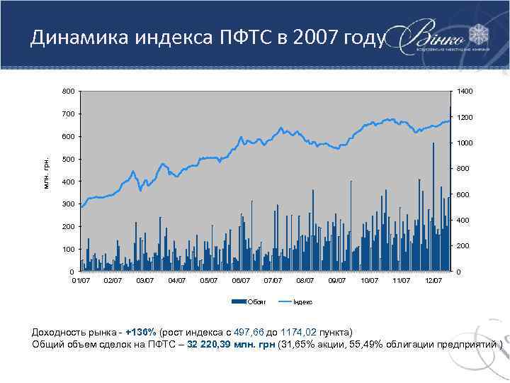 Динамика индекса ПФТС в 2007 году 800 1400 700 1200 млн. грн. 600 1000