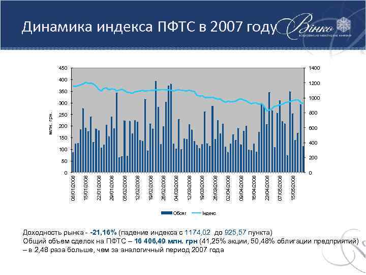 Динамика индекса ПФТС в 2007 году 450 1400 1200 350 1000 млн. грн. 300